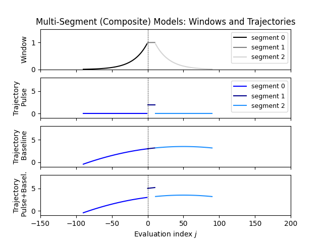 Multi-Segment (Composite) Models: Windows and Trajectories