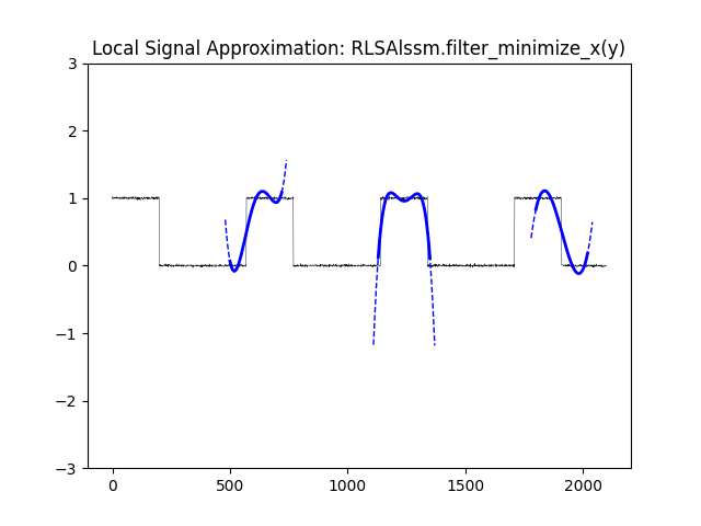 Local Signal Approximation: RLSAlssm.filter_minimize_x(y)