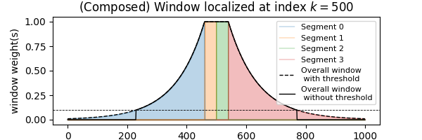 (Composed) Window localized at index $k=500$