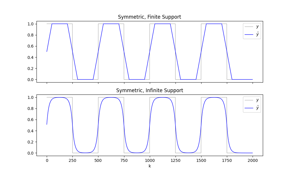 Symmetric, Finite Support, Symmetric, Infinite Support