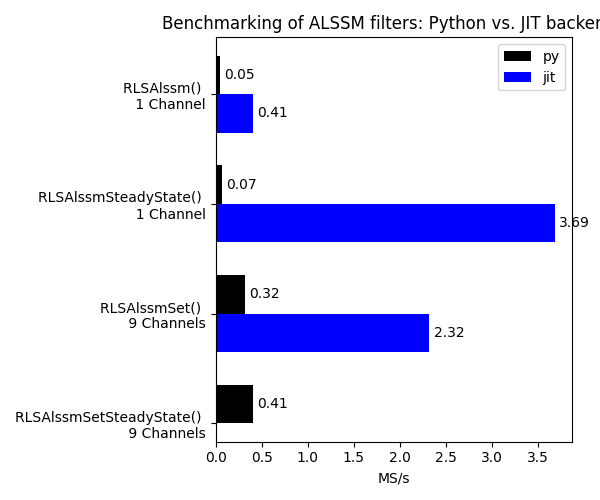 Benchmarking of ALSSM filters: Python vs. JIT backends