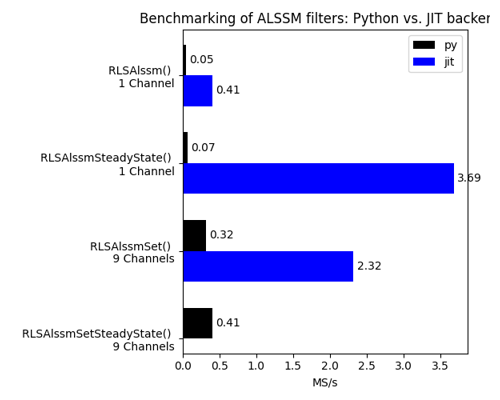 Benchmarking of Python vs. JIT Backend [ex130.0]
