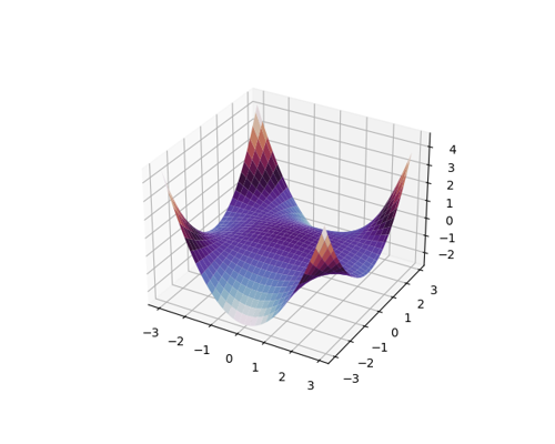 Surface Plot of Multivariate Polynomials [ex202.0]
