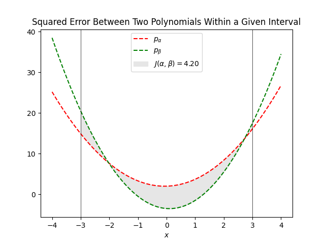 Squared Error Between Two Polynomials Within a Given Interval