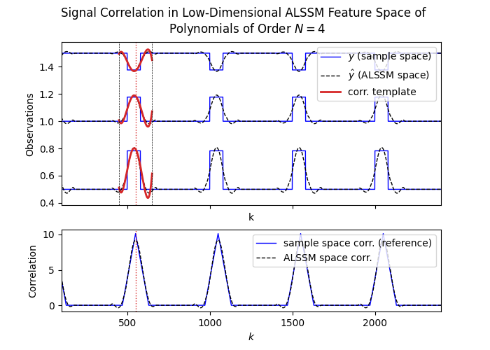 Signal Correlation in Low-Dimensional ALSSM Feature Space of   Polynomials of Order $N=4$