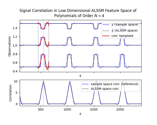 Correlation/Convolution in Low-Dimensional ALSSM Feature Space [ex501.0]