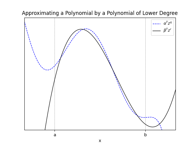 Approximating a Polynomial by a Polynomial of Lower Degree