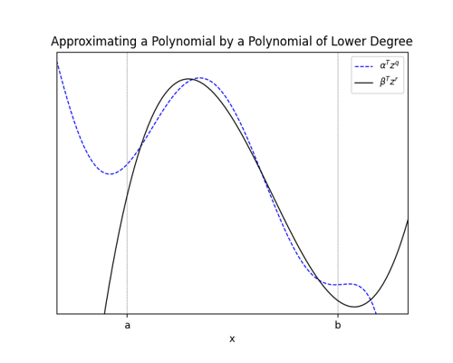 Approximating a Polynomial by a Polynomial of Lower Degree [ex601.0]